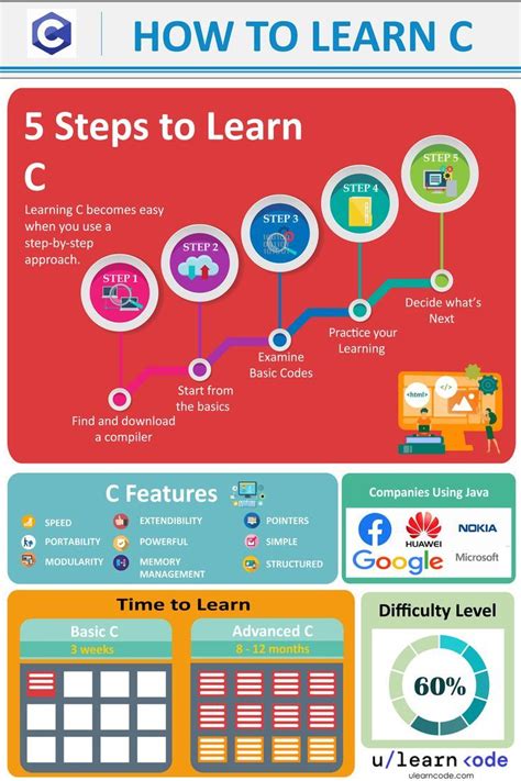 Best Way To Learn C Programming Language C Programming Learning