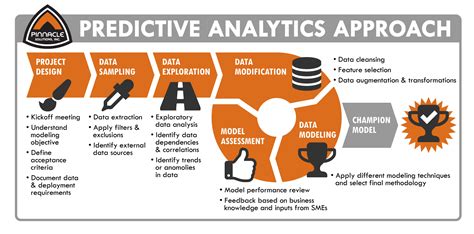 Statistics & Predictive Analytics - Pinnacle Solutions, Inc.