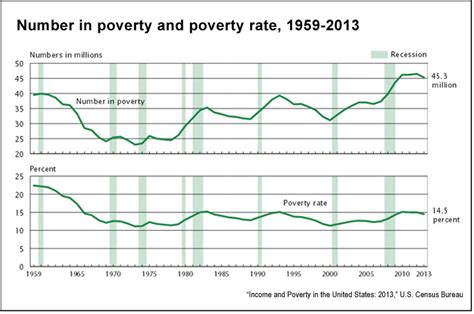 Poverty In The United States 2014 Key Charts From The Us Census
