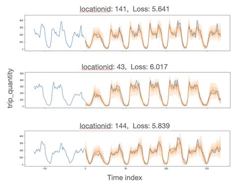 0 Result Images Of Time Series Classification With A Transformer Model