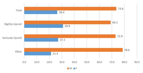 Accident Victims In Uganda By Sex 2015 Download Scientific Diagram