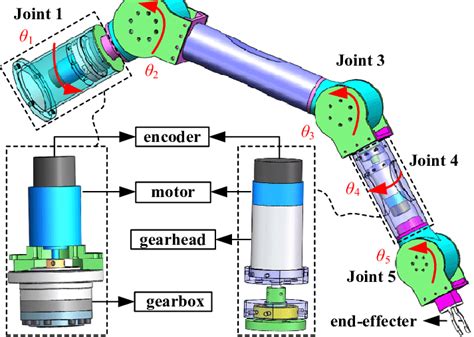 Design Model Of The Lightweight Robot Arm Download Scientific Diagram