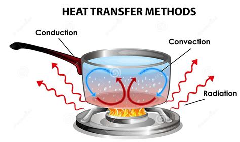 Перевод слова heat, американское и британское произношение, транскрипция, словосочетания, однокоренные слова, примеры использования. General Introduction of Heat Transfer - mech4study