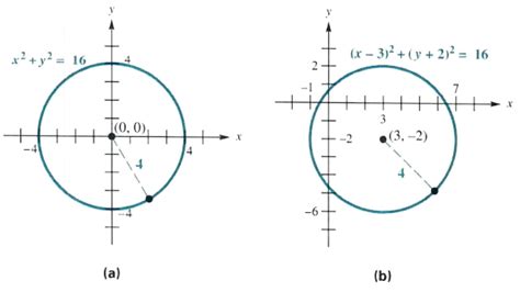 Which Equation Represents The Circle Shown In The Gauthmath Ph
