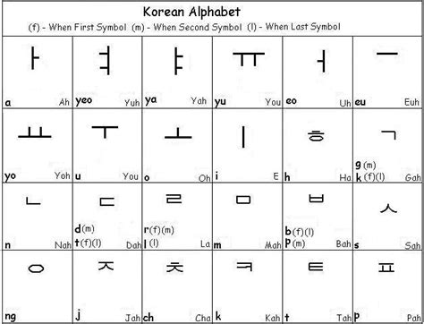 Learn Korean Alphabet Learn Korean Alphabet Letters
