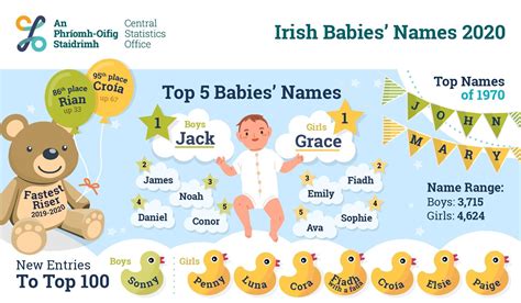 These Were Irelands Most Popular Baby Names In 2020