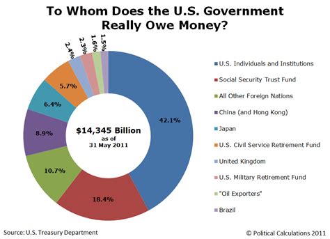 A Look At Who Really Owns Us Government Debt Seeking Alpha