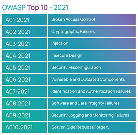 Owasp Top 10 Security Vulnerabilities 2021 Evalian