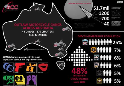 Stats On Outlaw Bikie Gangs In Australia Released Daily Telegraph