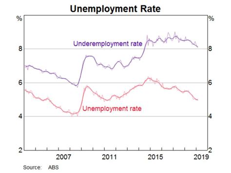 Unemployment Statistics Australias Unemployment Rate Is Much Too High