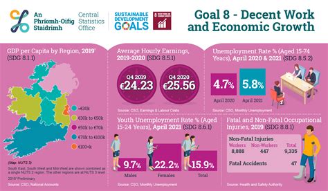 Un Sdgs Goal 8 Decent Work And Economic Growth 2021 Cso Central