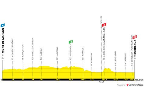 Tour De France Profiles