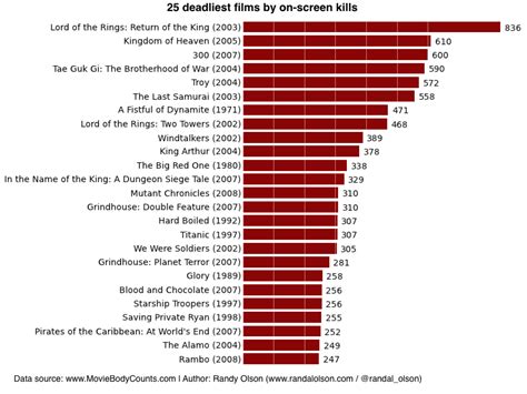 What will happen to society when then death wave kicks in? Top 25 deadliest films of all time by on-screen death ...