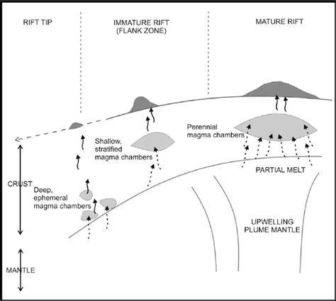 4 Schematic Diagram Showing Relationship Between The Mantle Plume