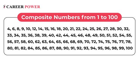 Composite Numbers 1 To 100 Definition Examples Facts