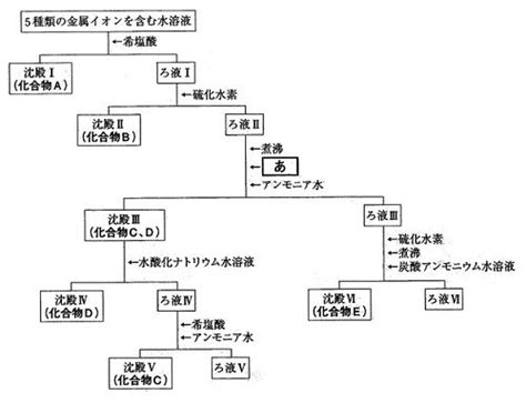 Последние твиты от イオンシネマ羽生(営業中) (@ac_hanyu). 金属イオンの分析(無機化学) - 津曲塾