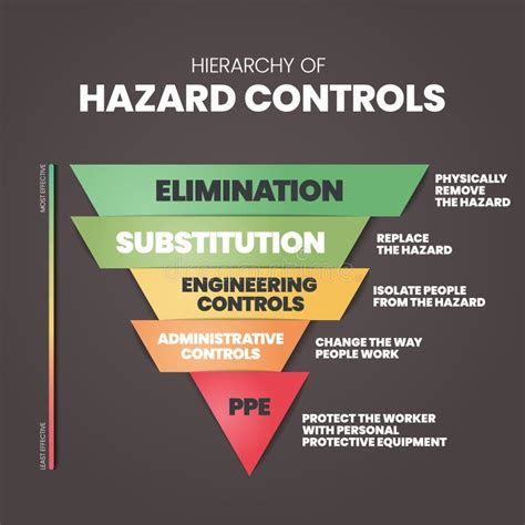 Hierarchy Of Hazard Controls Infographic Template Has 5 Steps To