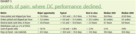 Wercdc Velocity Study Dc Performance Improved In 2009 Despite