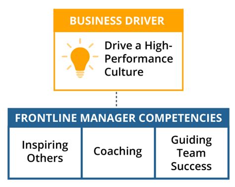 How To Identify Essential Frontline Manager Competencies Ddi
