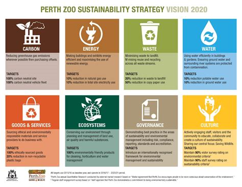 A Sustainable Zoo Perth Zoo
