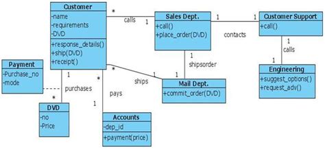 Uml Diagrams Online Shopping Dvd Programs And Notes For Mca