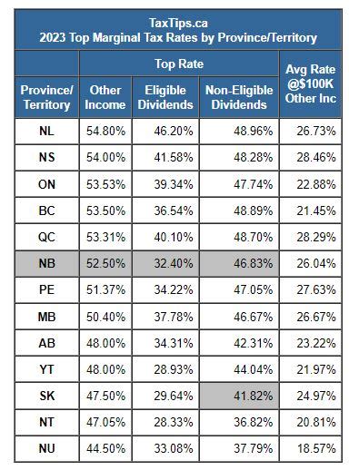 TaxTips Ca Canada S Top Marginal Tax Rates By Province Territory