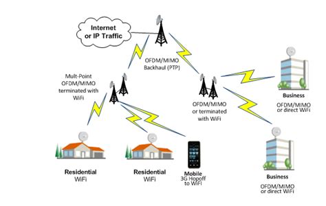Multi Point Wireless Products Pulse Supply