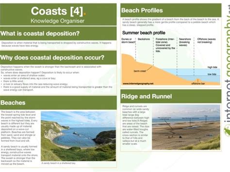 Coasts Knowledge Organiser Landforms Of Coastal Deposition Gcse