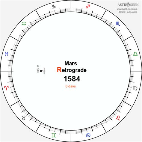 Mars Retrograde 1584 Calendar Dates Astrology Online