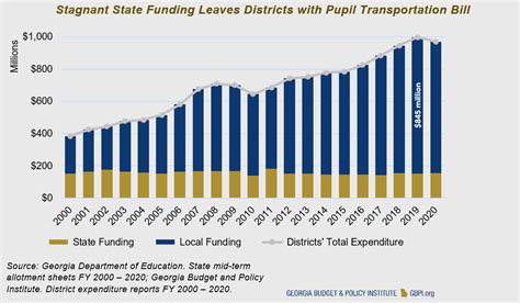 State Of Education Funding 2022 Georgia Budget And Policy Institute