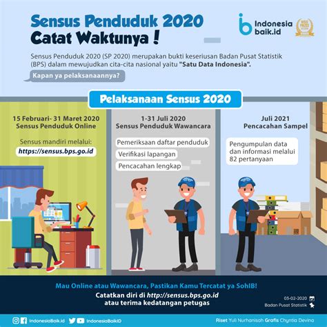 Kualitas penduduk mempengaruhi kemajuan bangsa. Sensus Penduduk 2020, Catat Waktunya! | Indonesia Baik