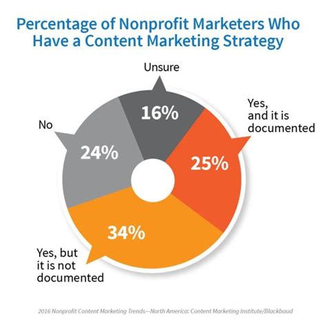 5 Things That Can Make Nonprofit Marketers More Effective New Research