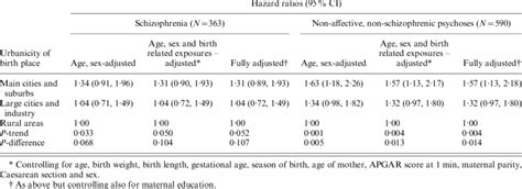 Age And Sex Adjusted And Fully Adjusted Hazard Ratios For