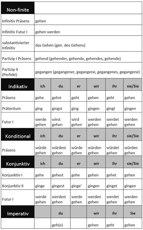 German For Beginners How To Conjugate Irregular Verbs Learn German