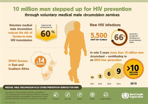 Circumcision As Method For Hiv Prevention Centre For International Health Uib