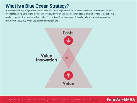 Blue Ocean Strategy Value Innovation To Create An Uncontested Market