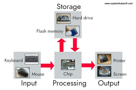 How Does A Cpu Work