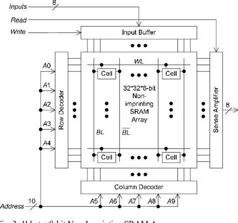 Depicts The 1kbyte×8 Bit Non Imprinting Sram Array And The Associated