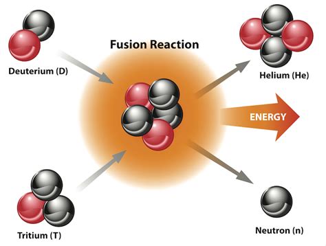 Nuclear Fusion Building A Star On Earth Is Hard Which Is Why We Need
