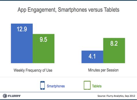 Smartphone Vs Tablet Usage Differences Neobyte Solutions