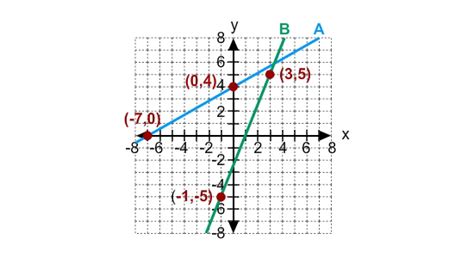 What Is The Slope Of A Line Parallel To Line B 13 25 52 53