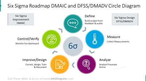 Explaining Six Sigma Presentation Diagrams Ppt Template With 6s