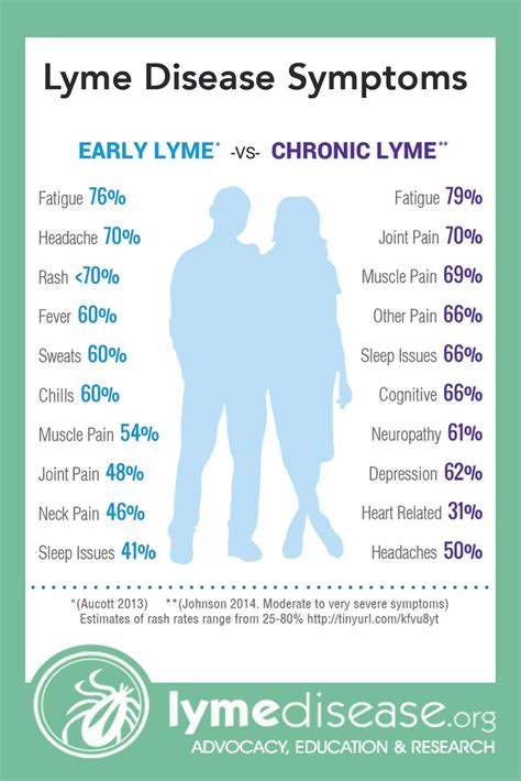 Pin On Lyme Disease Symptoms
