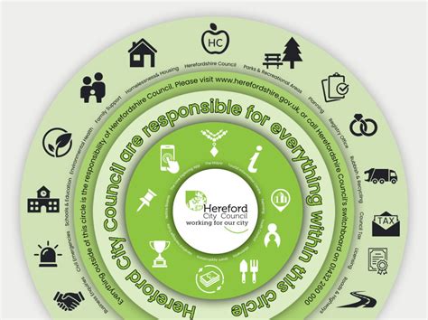 Our Responsibilities Hereford City Council