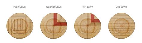 Plain Sawn Vs Quarter Sawn Vs Rift Sawn Lumber Macon Hardwood