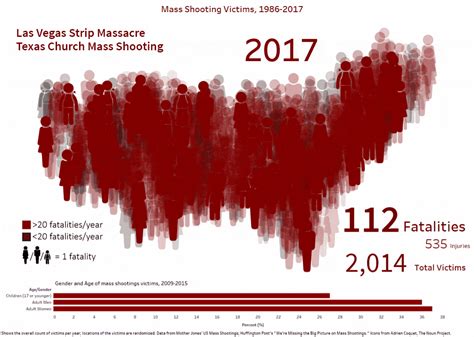 Las vegas shooting survivors were at california bar shooting. Mass Shooting Victims, 1986-2017 - Tayo Goe - Medium