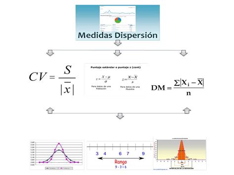 Índice de blau, índice de variación cualitativa, índice teachman y razón de variación. ESTADISTICA: MEDIDAS DE DISPERSION