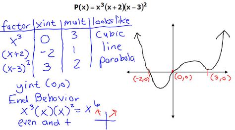 Maybe you would like to learn more about one of these? Polynomial functions and their graphs