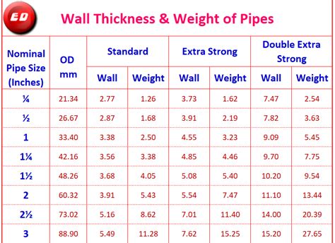 Pipe Weight Per Foot Chart