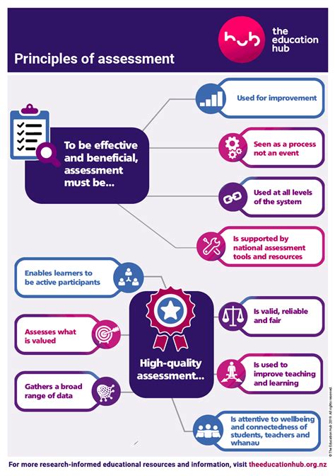 Principles Of Assessment Infographic The Education Hub